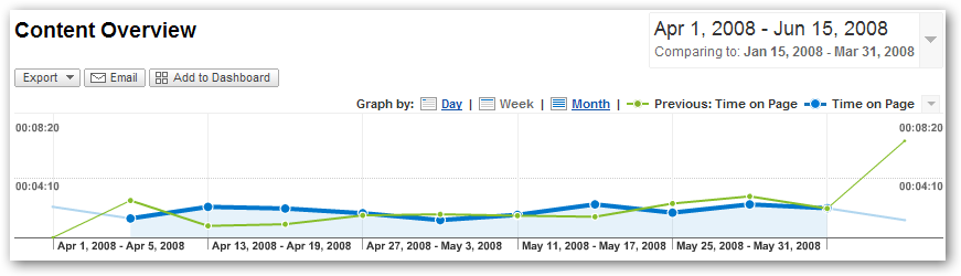 View of First Quarter versus Second Quarter for Time on Page
